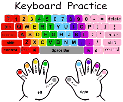 Image result for keyboarding